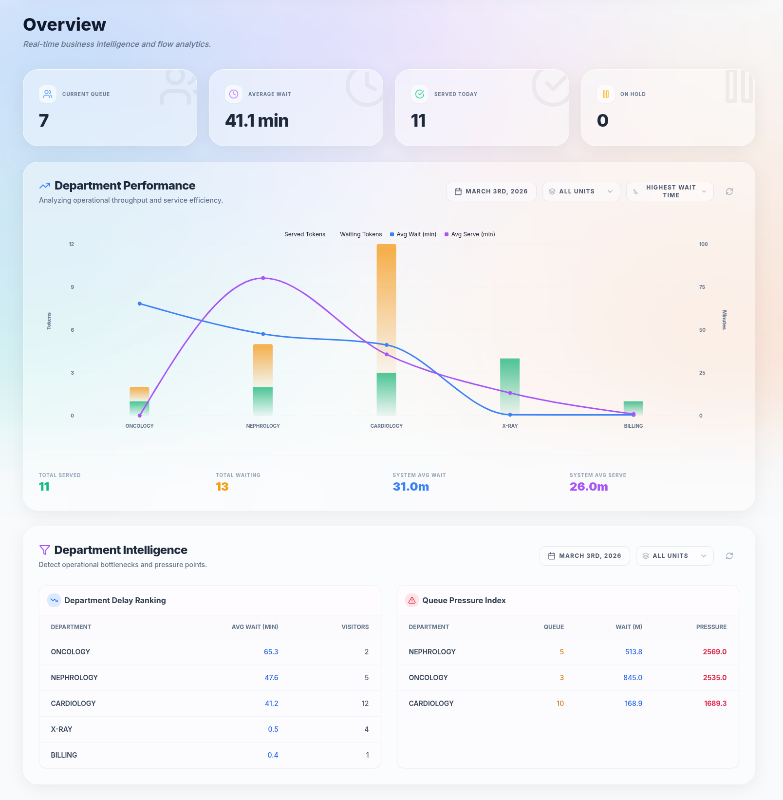 Department Intelligence Dashboard